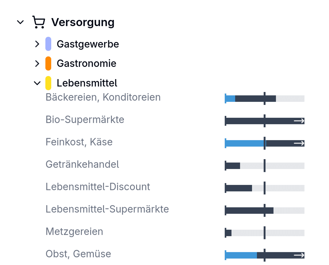 S/Core App Adressgenaue Bedarfsermittlung