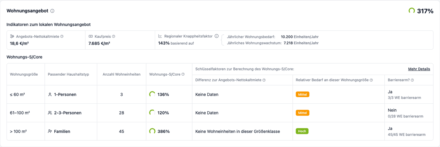 S/Core App Wohnungsnachfrage