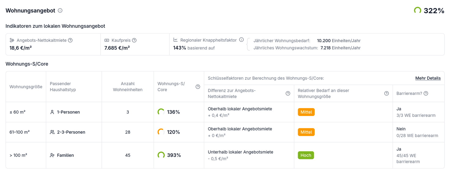 S/Core App Wohnungsnachfrage